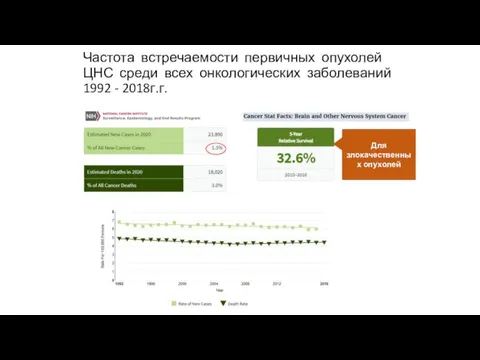 Частота встречаемости первичных опухолей ЦНС среди всех онкологических заболеваний 1992 - 2018г.г. Для злокачественных опухолей