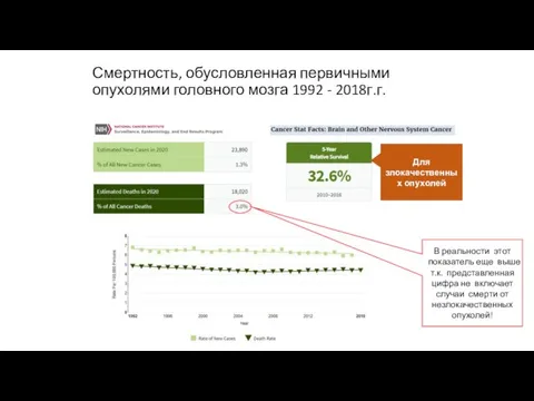 Смертность, обусловленная первичными опухолями головного мозга 1992 - 2018г.г. Для злокачественных опухолей