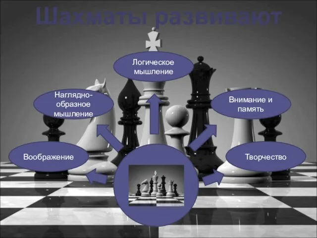 Шахматы развивают Воображение Наглядно-образное мышление Творчество Логическое мышление Внимание и память