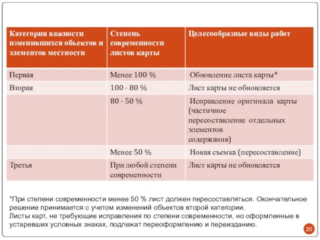 *При степени современности менее 50 % лист должен пересоставляться. Окончательное решение принимается