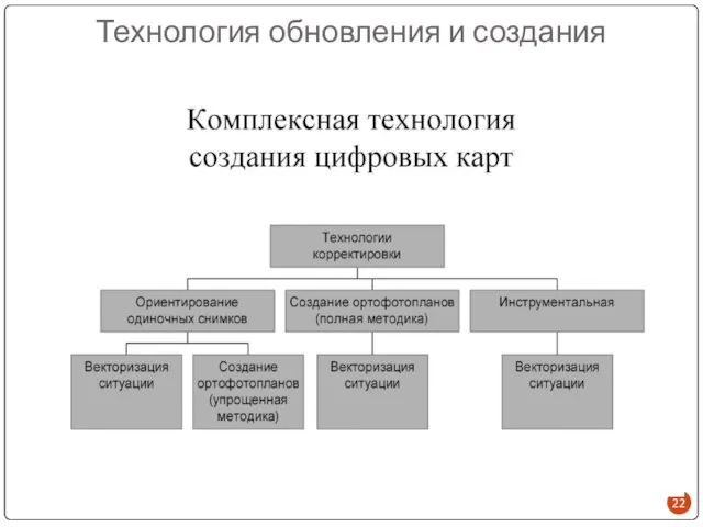 Технология обновления и создания