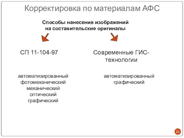 Корректировка по материалам АФС Современные ГИС-технологии СП 11-104-97 Способы нанесения изображений на