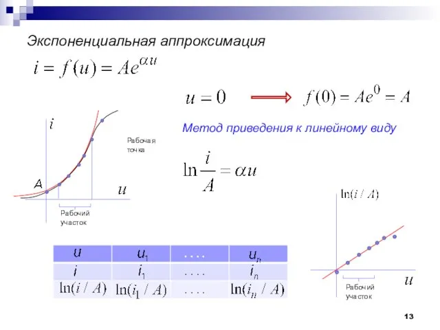 Экспоненциальная аппроксимация Рабочая точка Рабочий участок Метод приведения к линейному виду Рабочий участок