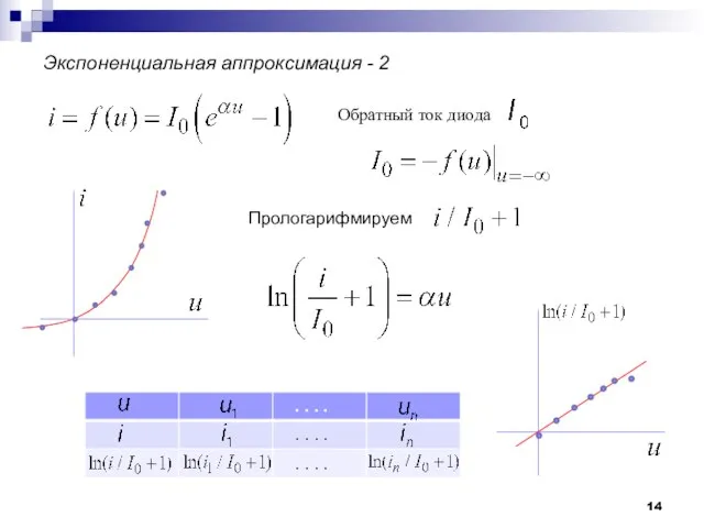 Экспоненциальная аппроксимация - 2 Обратный ток диода Прологарифмируем