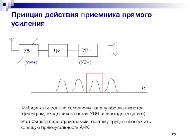 Принцип действия приемника прямого усиления УВЧ Дм УНЧ Избирательность по соседнему каналу