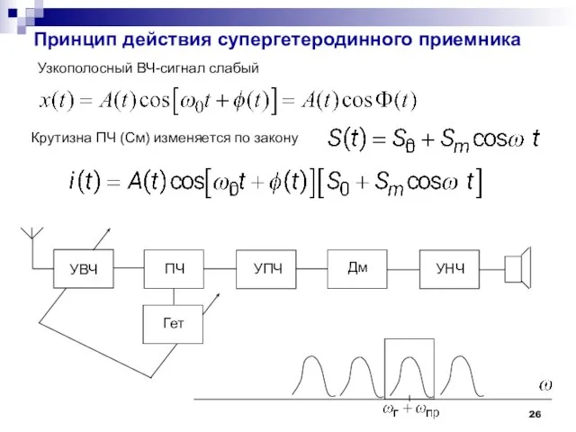 Принцип действия супергетеродинного приемника Узкополосный ВЧ-сигнал слабый Крутизна ПЧ (См) изменяется по