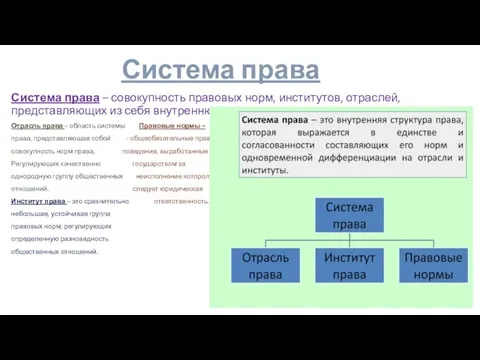 Система права Система права – совокупность правовых норм, институтов, отраслей, представляющих из