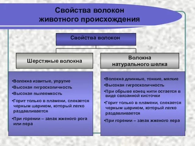 Свойства волокон животного происхождения Свойства волокон Шерстяные волокна Волокна натурального шелка Волокна