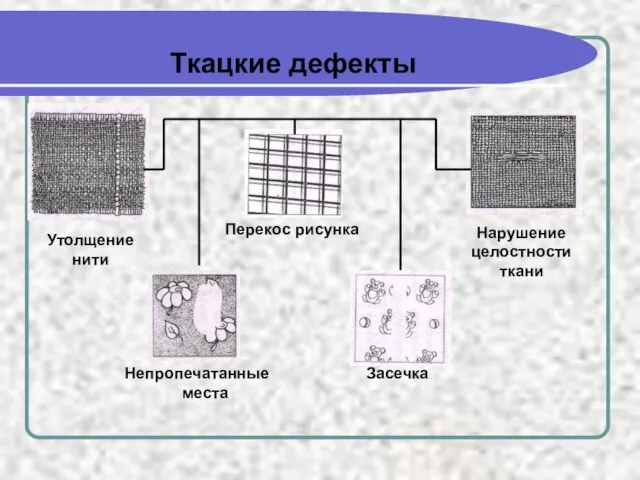 Ткацкие дефекты Перекос рисунка Утолщение нити Нарушение целостности ткани Засечка Непропечатанные места