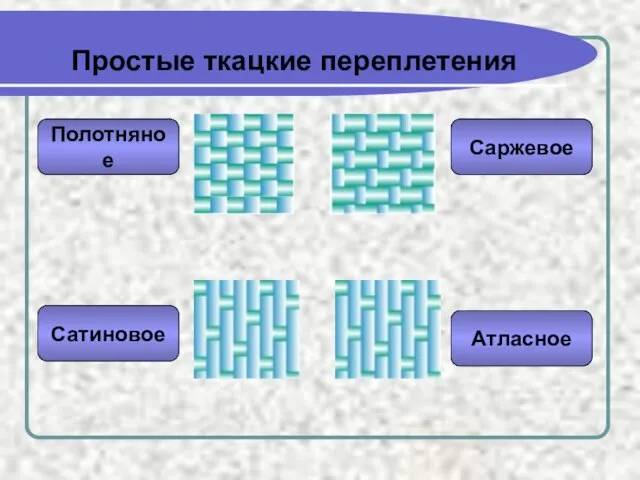 Простые ткацкие переплетения Полотняное Саржевое Атласное Сатиновое