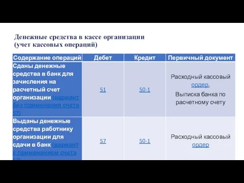 Денежные средства в кассе организации (учет кассовых операций) В бухгалтерском учете операции