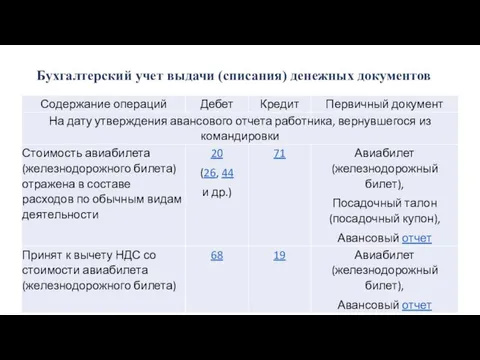 Бухгалтерский учет выдачи (списания) денежных документов