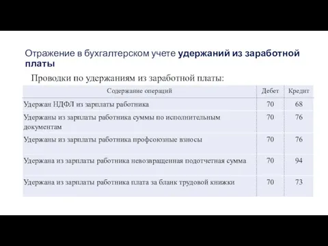 Отражение в бухгалтерском учете удержаний из заработной платы Проводки по удержаниям из заработной платы: