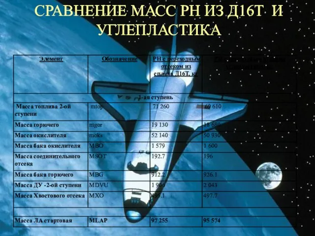 СРАВНЕНИЕ МАСС РН ИЗ Д16Т И УГЛЕПЛАСТИКА