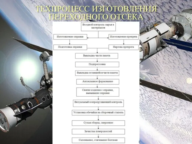 ТЕХПРОЦЕСС ИЗГОТОВЛЕНИЯ ПЕРЕХОДНОГО ОТСЕКА