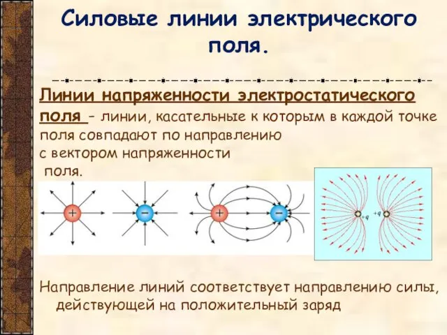 Силовые линии электрического поля. Линии напряженности электростатического поля - линии, касательные к