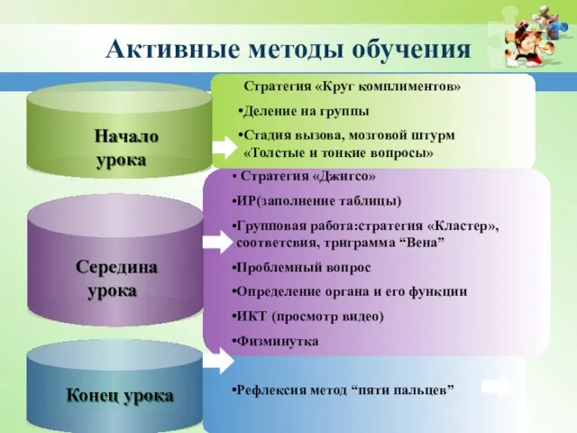 Активные методы обучения Стратегия «Джигсо» ИР(заполнение таблицы) Групповая работа:стратегия «Кластер», соответсвия, триграмма