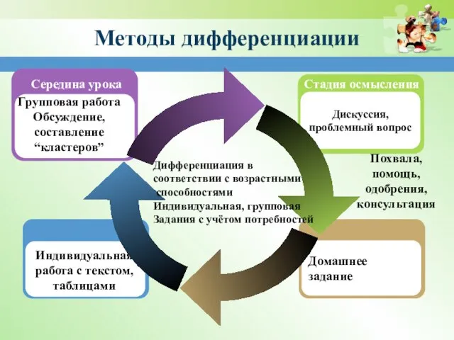 Методы дифференциации Индивидуальная работа с текстом, таблицами Середина урока Групповая работа Обсуждение,