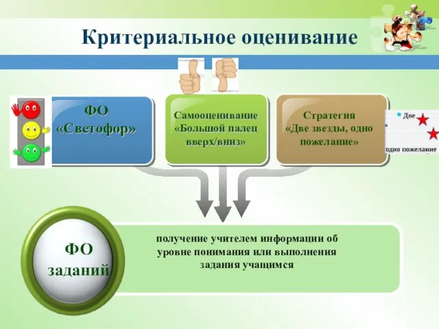 Критериальное оценивание ФО «Светофор» Самооценивание «Большой палец вверх/вниз» ФО заданий Стратегия «Две