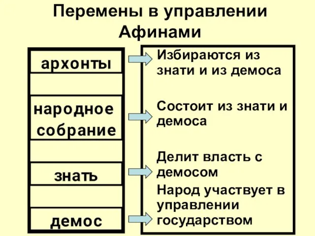 Перемены в управлении Афинами Избираются из знати и из демоса Состоит из