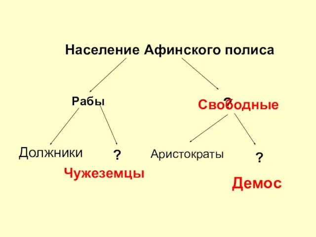 Население Афинского полиса Рабы ? Должники ? Аристократы ? Свободные Чужеземцы Демос