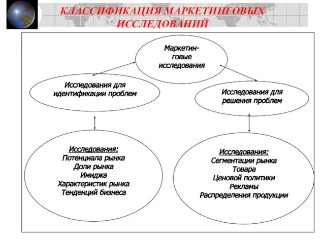 КЛАССИФИКАЦИЯ МАРКЕТИНГОВЫХ ИССЛЕДОВАНИЙ Маркетин- говые исследования Исследования для решения проблем Исследования для