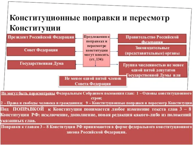 Предложения о поправках и пересмотре конституции могут вносить (ст. 134): Президент Российской