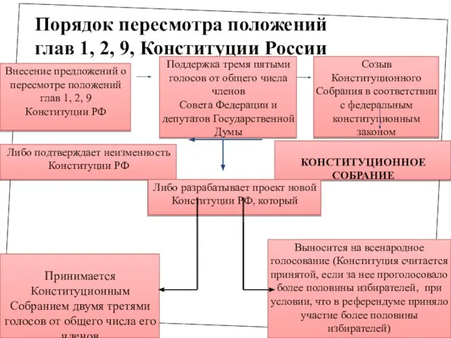 Порядок пересмотра положений глав 1, 2, 9, Конституции России Внесение предложений о