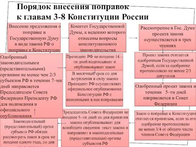 Внесение предложения о поправке в Государственную Думу в виде закона РФ о