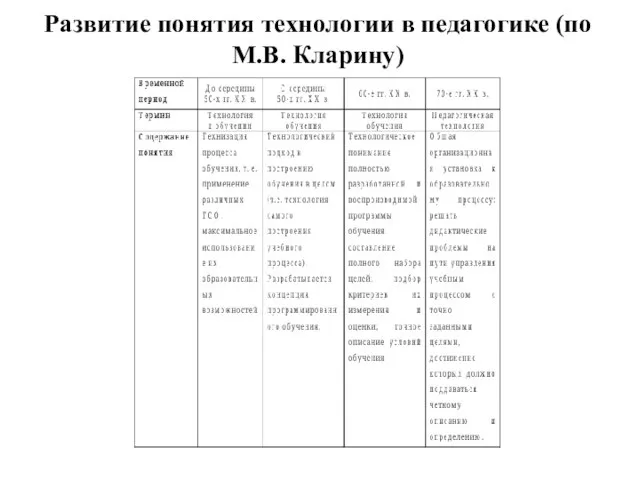 Развитие понятия технологии в педагогике (по М.В. Кларину)