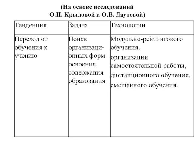 (На основе исследований О.Н. Крыловой и О.В. Даутовой)