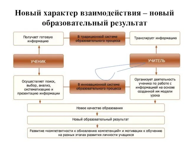 Новый характер взаимодействия – новый образовательный результат