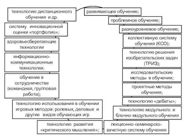 развивающее обучение; проблемное обучение; разноуровневое обучение; коллективную систему обучения (КСО); технологию решения