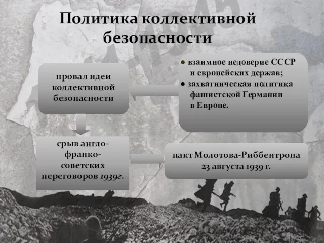 Политика коллективной безопасности срыв англо-франко- советских переговоров 1939г.