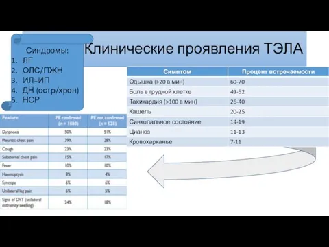 Клинические проявления ТЭЛА Синдромы: ЛГ ОЛС/ПЖН ИЛ=ИП ДН (остр/хрон) НСР