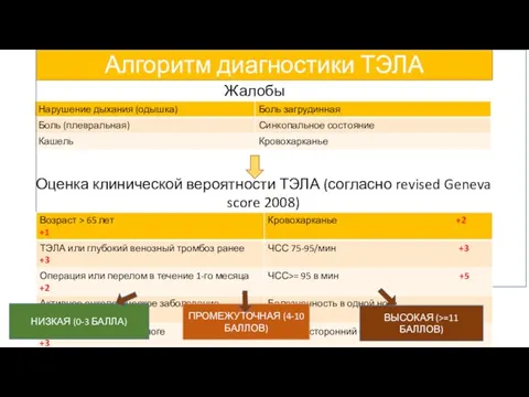 Алгоритм диагностики ТЭЛА Жалобы Оценка клинической вероятности ТЭЛА (согласно revised Geneva score