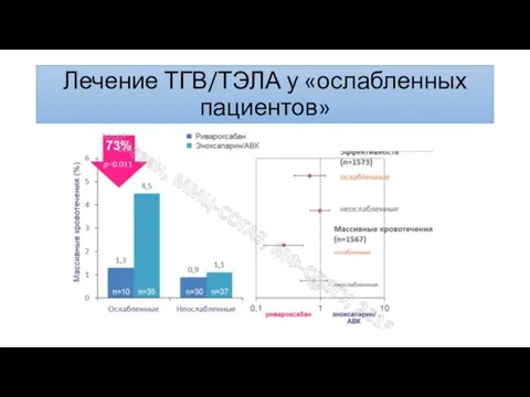 Лечение ТГВ/ТЭЛА у «ослабленных пациентов»