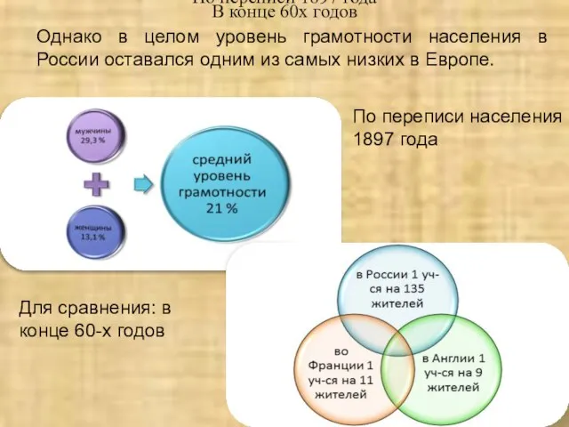 Однако в целом уровень грамотности населения в России оставался одним из самых