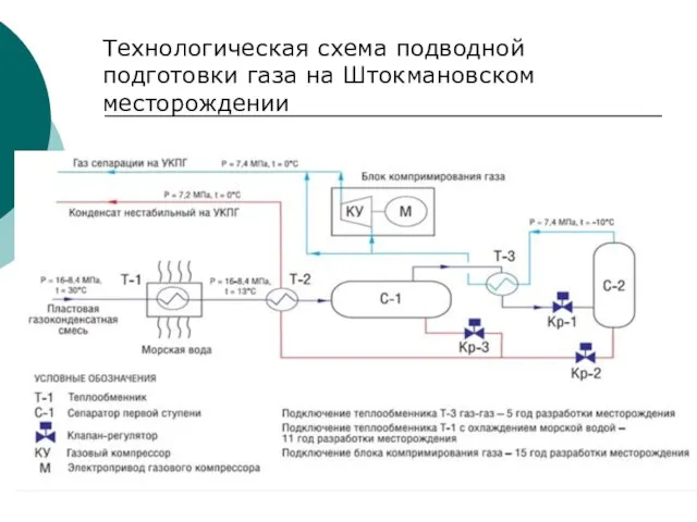 Технологическая схема подводной подготовки газа на Штокмановском месторождении