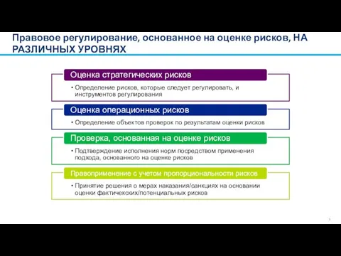 Правовое регулирование, основанное на оценке рисков, НА РАЗЛИЧНЫХ УРОВНЯХ