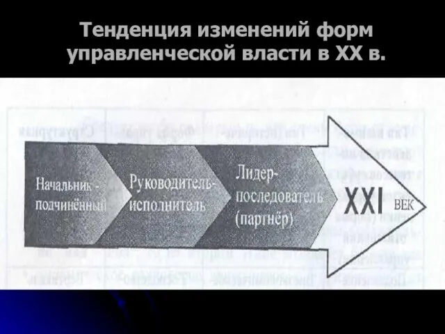 Тенденция изменений форм управленческой власти в XX в.