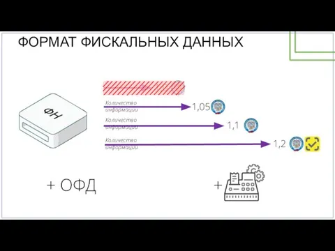 ФОРМАТ ФИСКАЛЬНЫХ ДАННЫХ 1,0 1,05 1,1 1,2 Количество информации Количество информации Количество информации + ОФД +