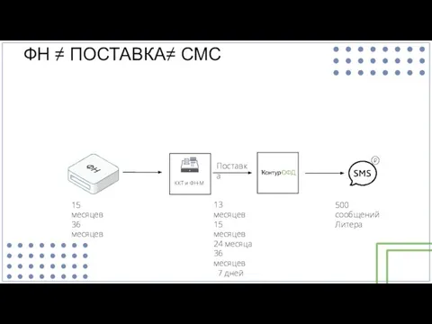 ФН ≠ ПОСТАВКА≠ СМС Поставка 15 месяцев 36 месяцев 13 месяцев 15