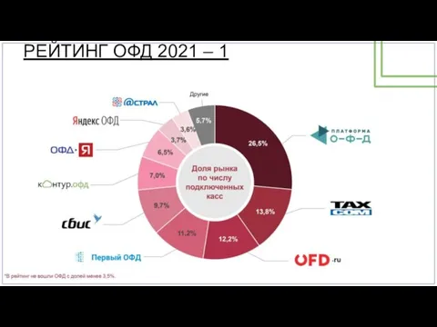 РЕЙТИНГ ОФД 2021 – 1