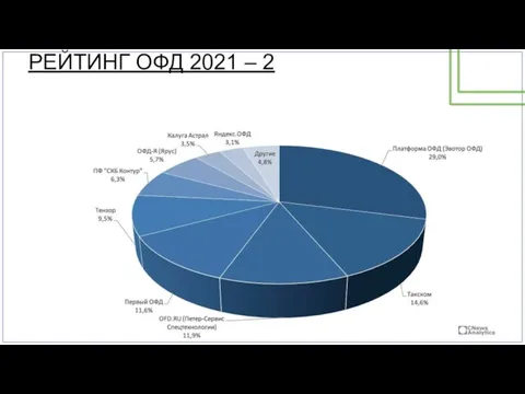 РЕЙТИНГ ОФД 2021 – 2