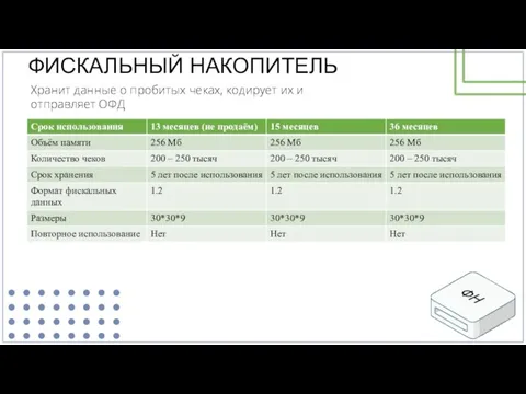 Хранит данные о пробитых чеках, кодирует их и отправляет ОФД ФИСКАЛЬНЫЙ НАКОПИТЕЛЬ