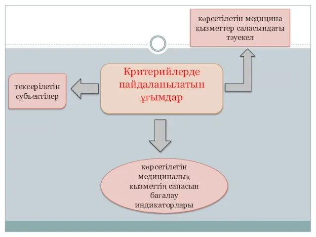 Критерийлерде пайдаланылатын ұғымдар көрсетілетін медицина қызметтер саласындағы тәуекел тексерілетін субъектілер көрсетілетін медициналық қызметтің сапасын бағалау индикаторлары