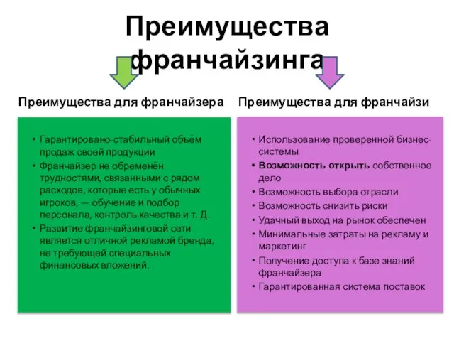 Преимущества франчайзинга Гарантировано-стабильный объём продаж своей продукции Франчайзер не обременён трудностями, связанными