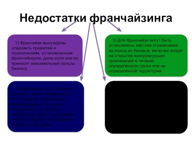 Недостатки франчайзинга 1) Франчайзи вынуждены следовать правилам и ограничениям, установленным франчайзером, даже