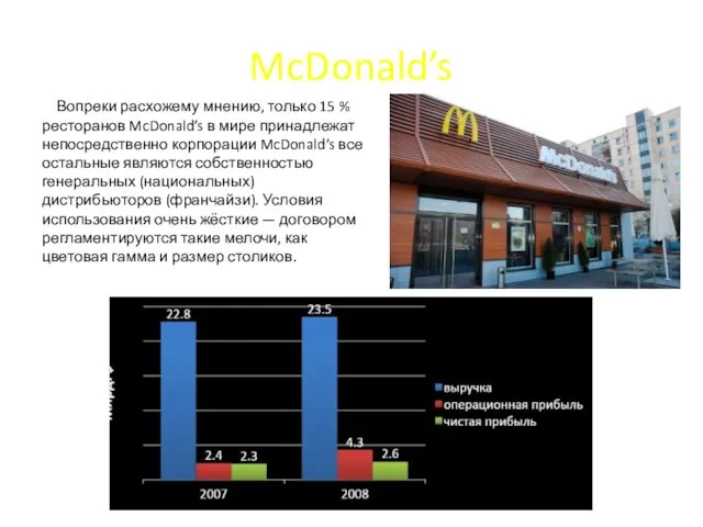 McDonald’s Вопреки расхожему мнению, только 15 % ресторанов McDonald’s в мире принадлежат